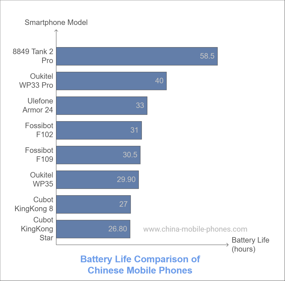 Battery Life Comparison of Chinese Mobile Phones