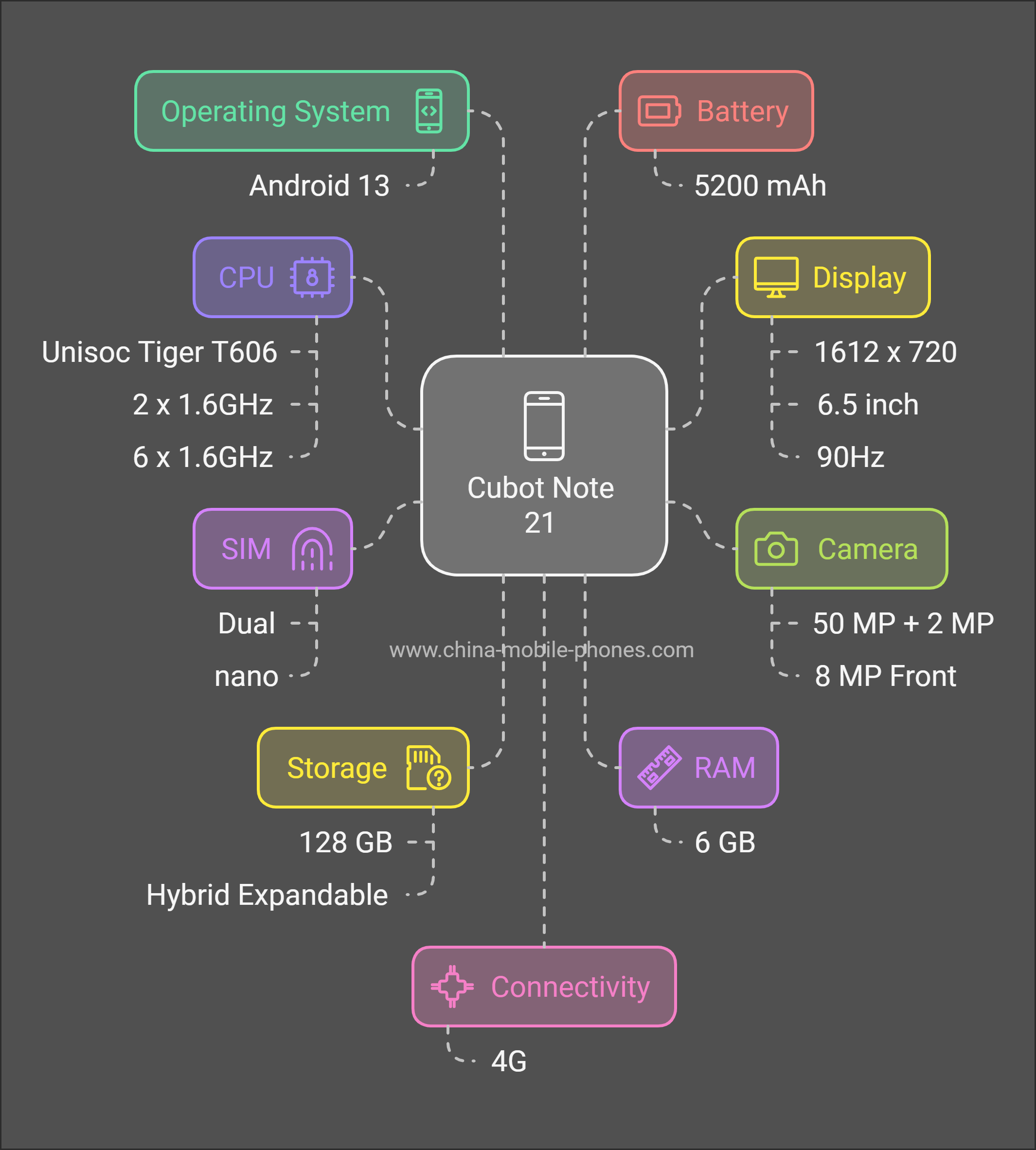 Cubot Note 21 Specifications