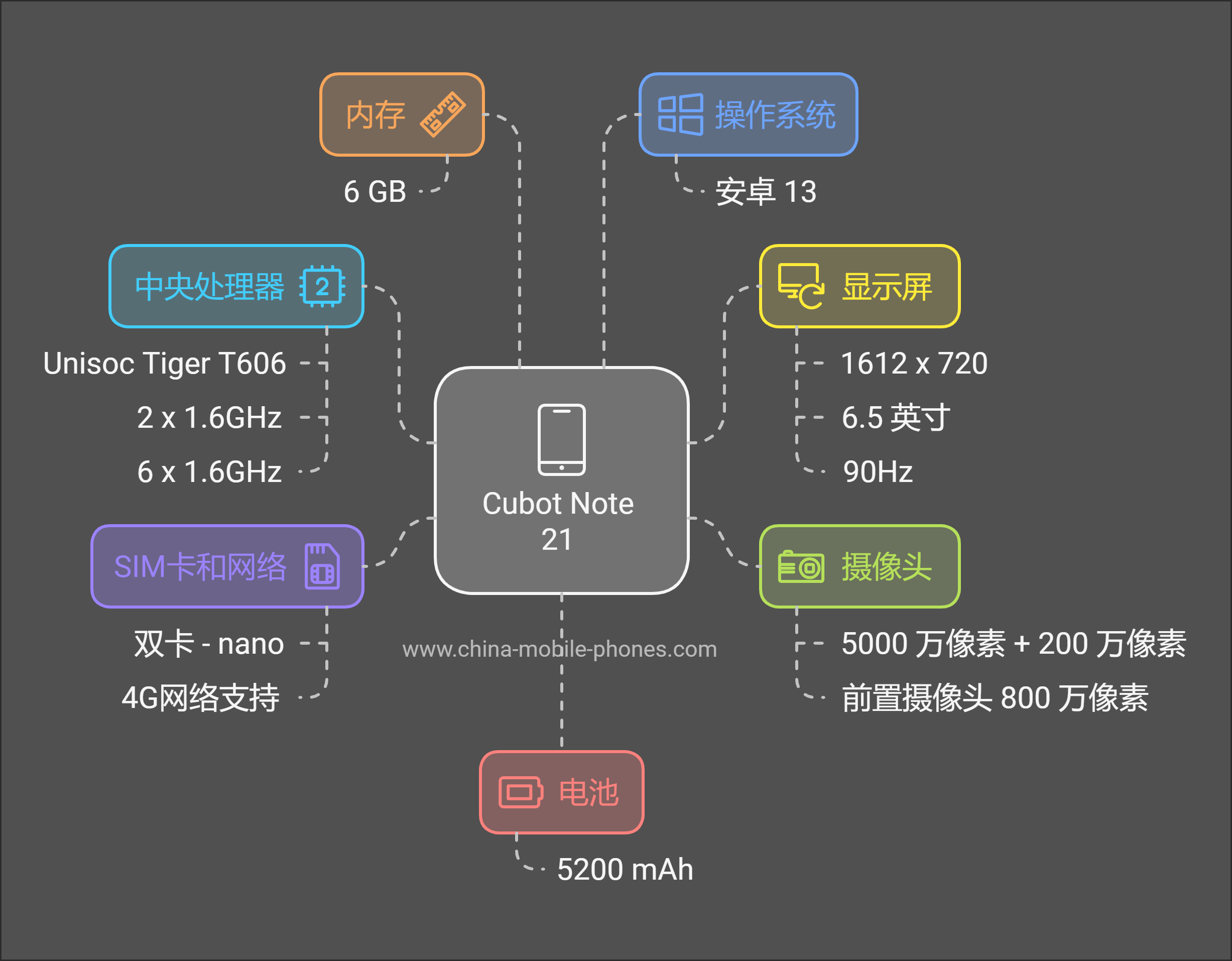 Cubot Note 21 规格