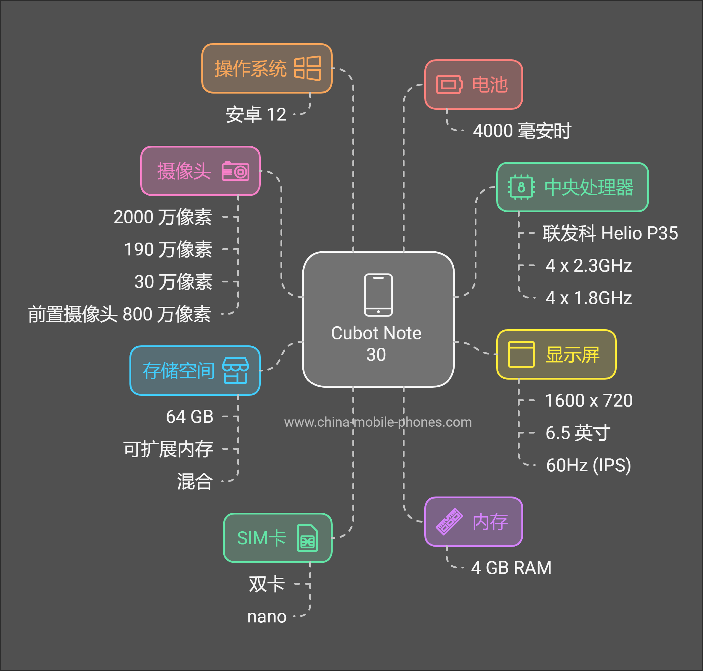 Cubot Note 30 技术详情