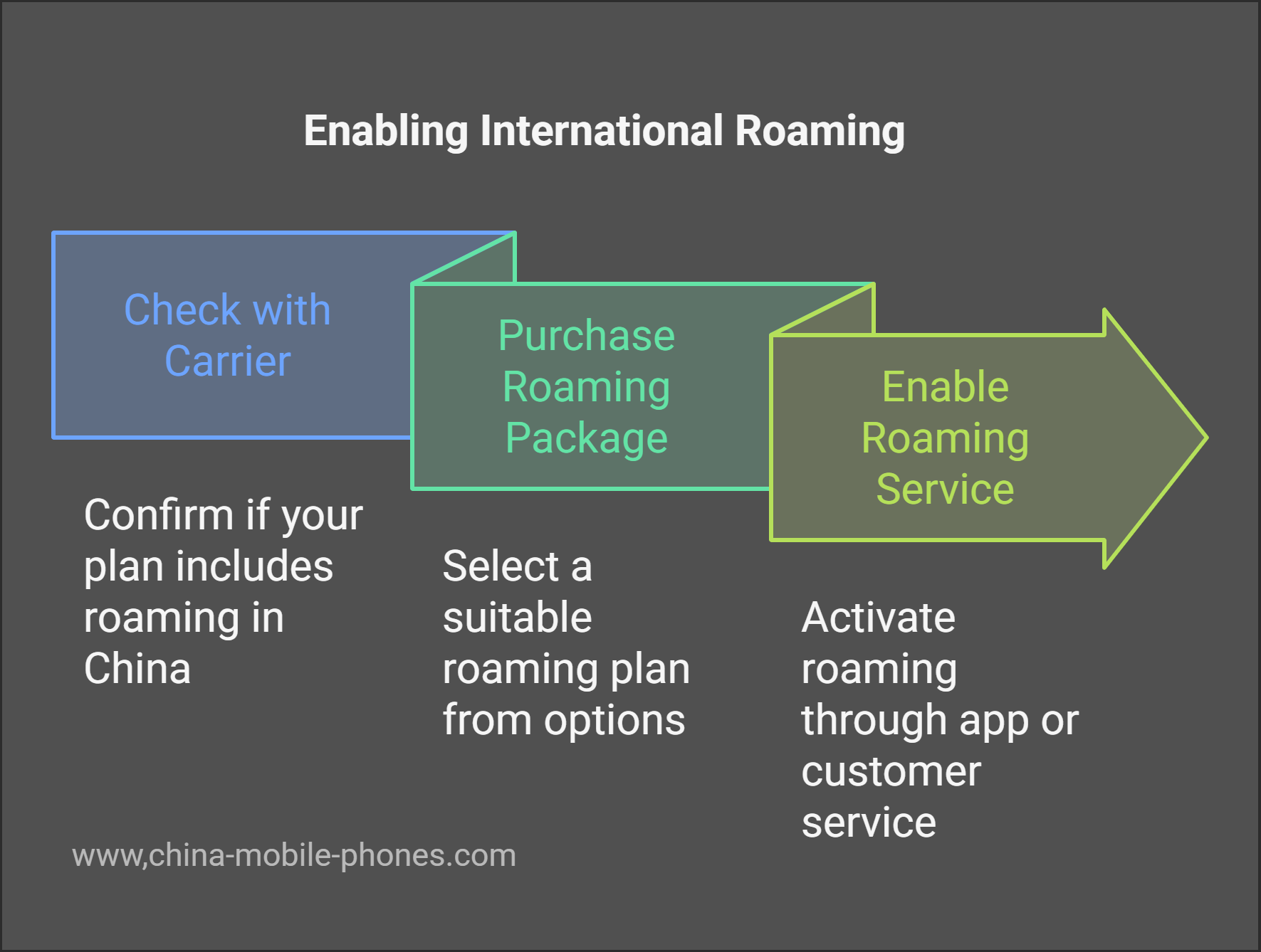 Enabling International Roaming