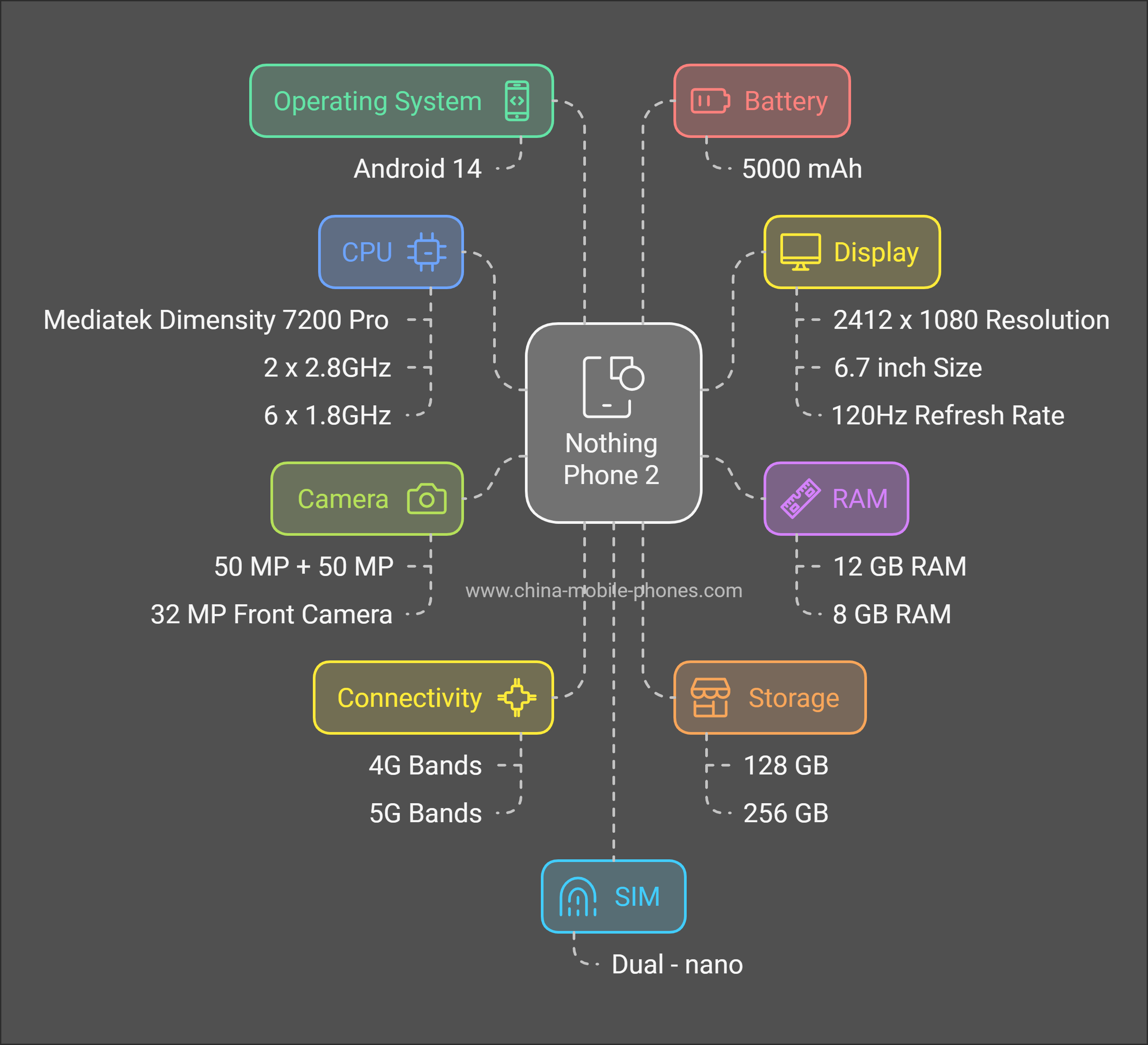 Nothing Phone 2a specifications