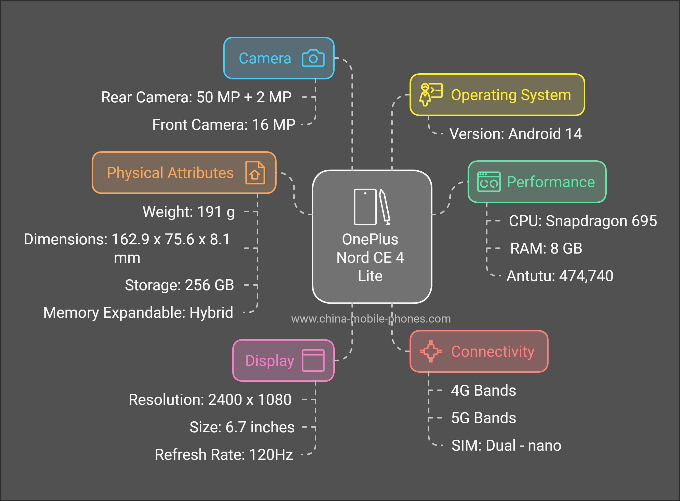 OnePlus Nord CE 4 Lite specifications