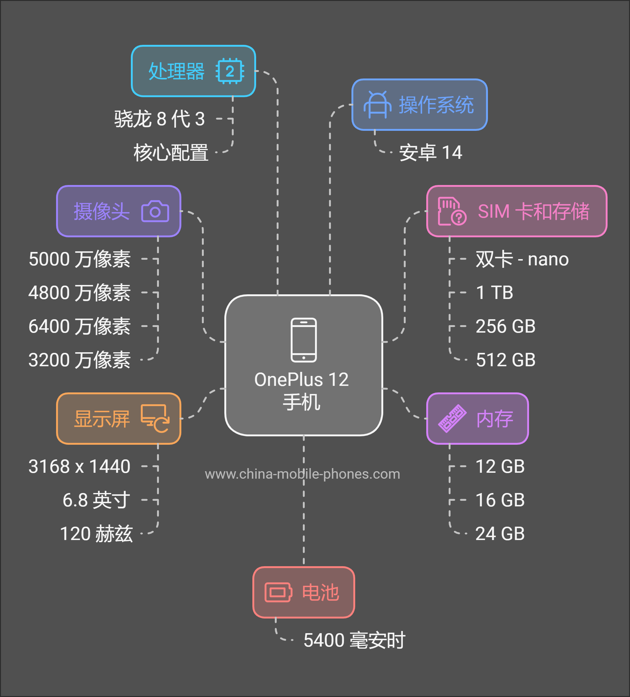 OnePlus 12 手机规格