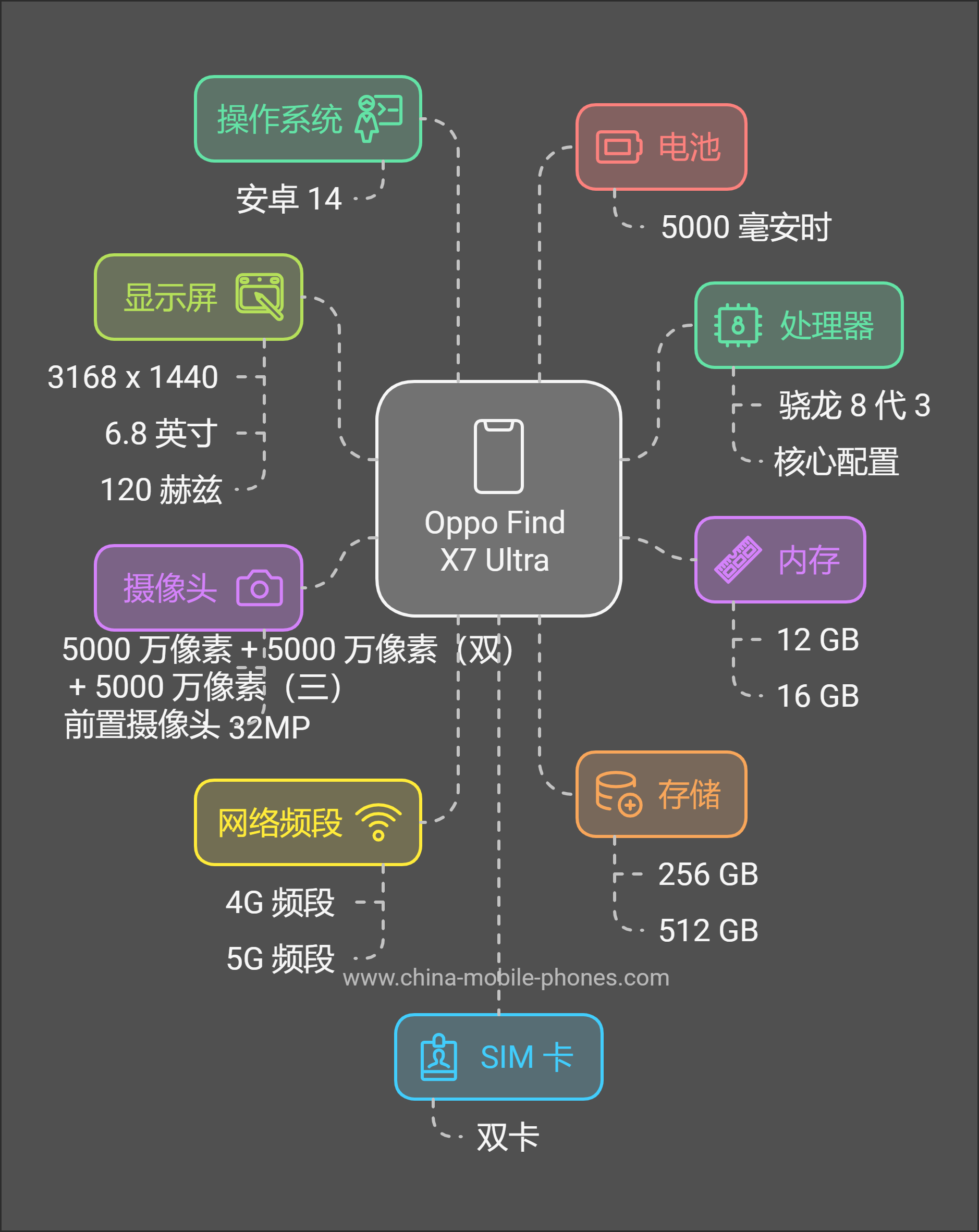 Oppo Find X7 Ultra 规格