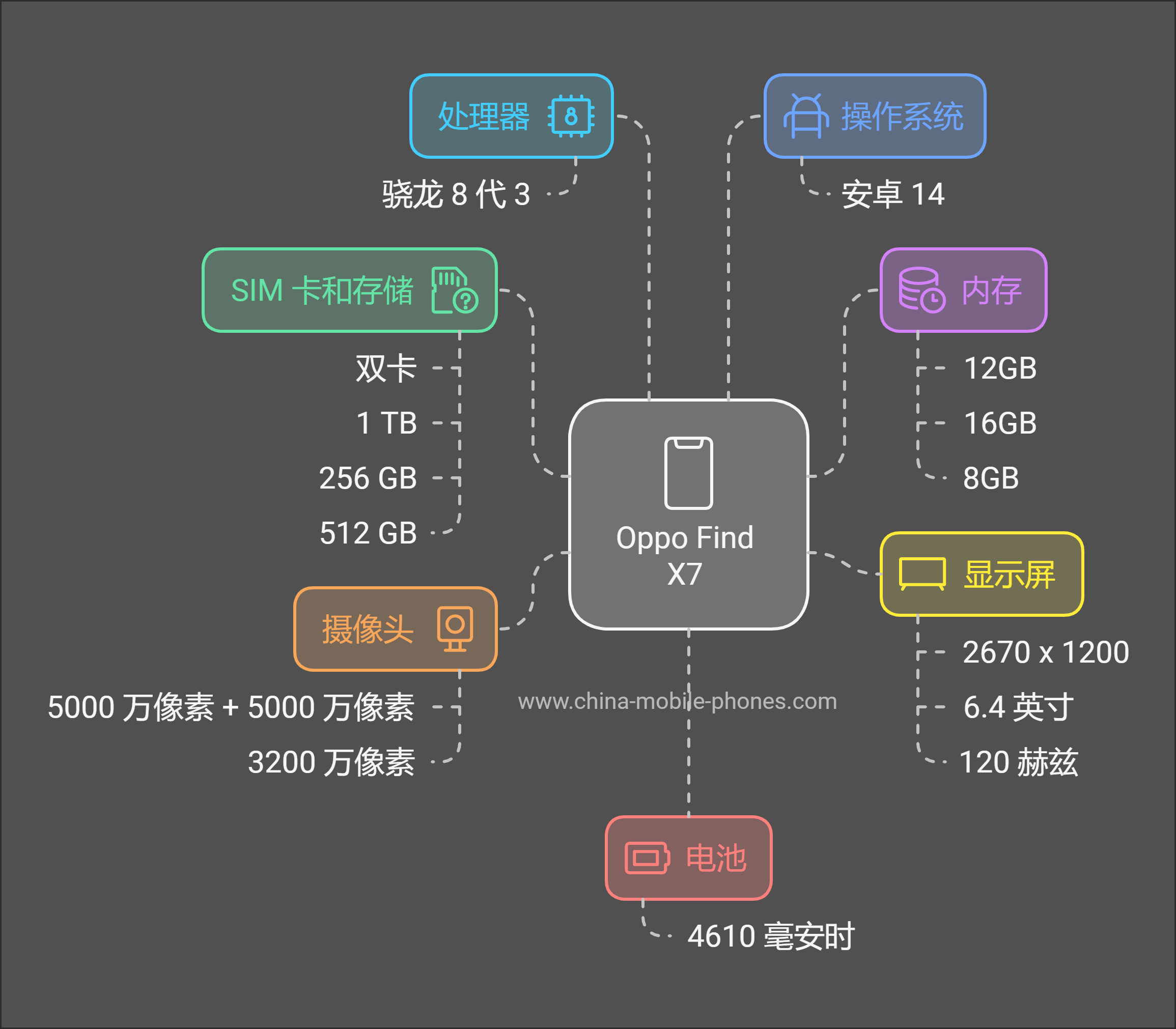 Oppo Find X7 手机规格 