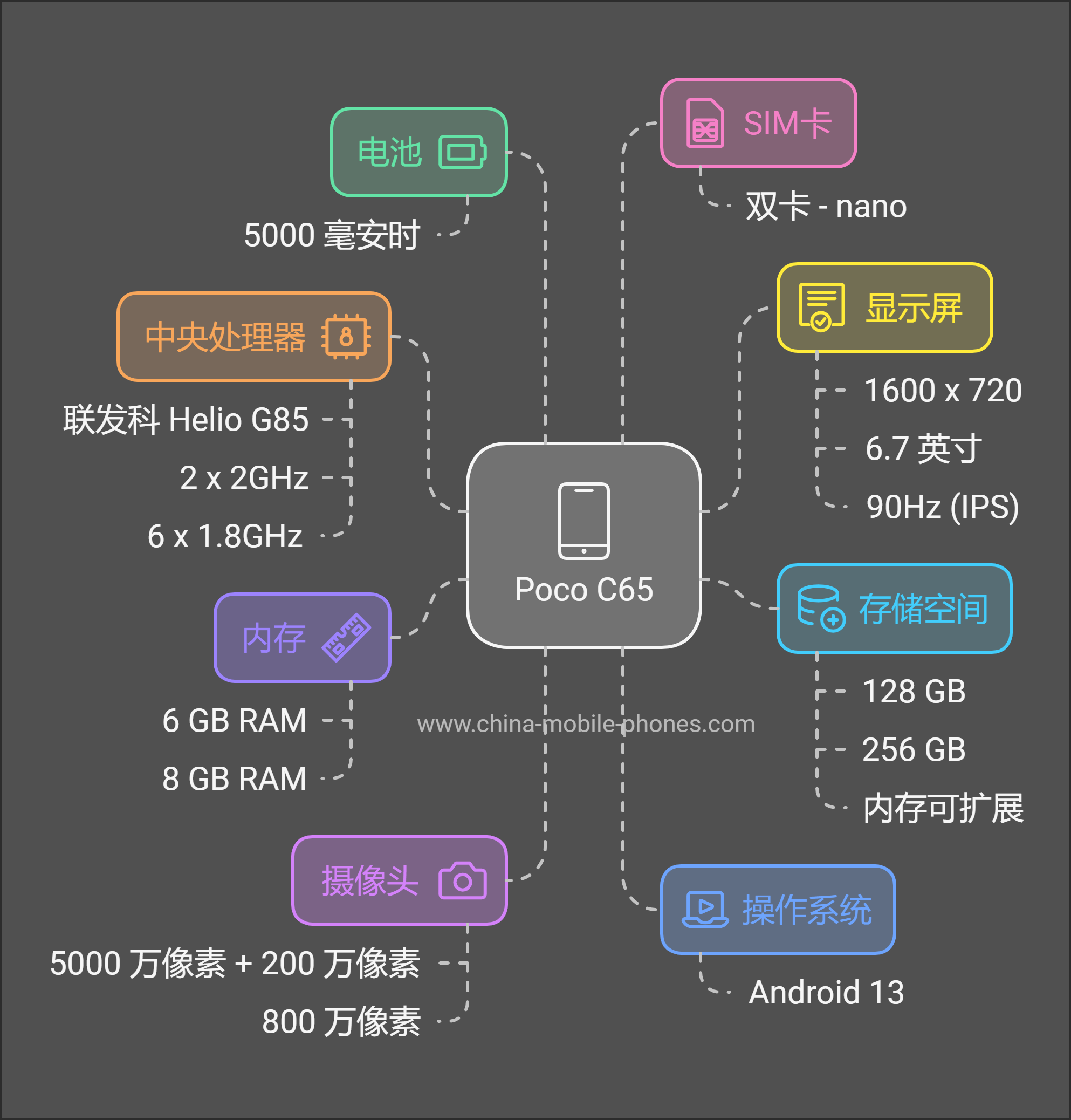 Poco C65技术规格