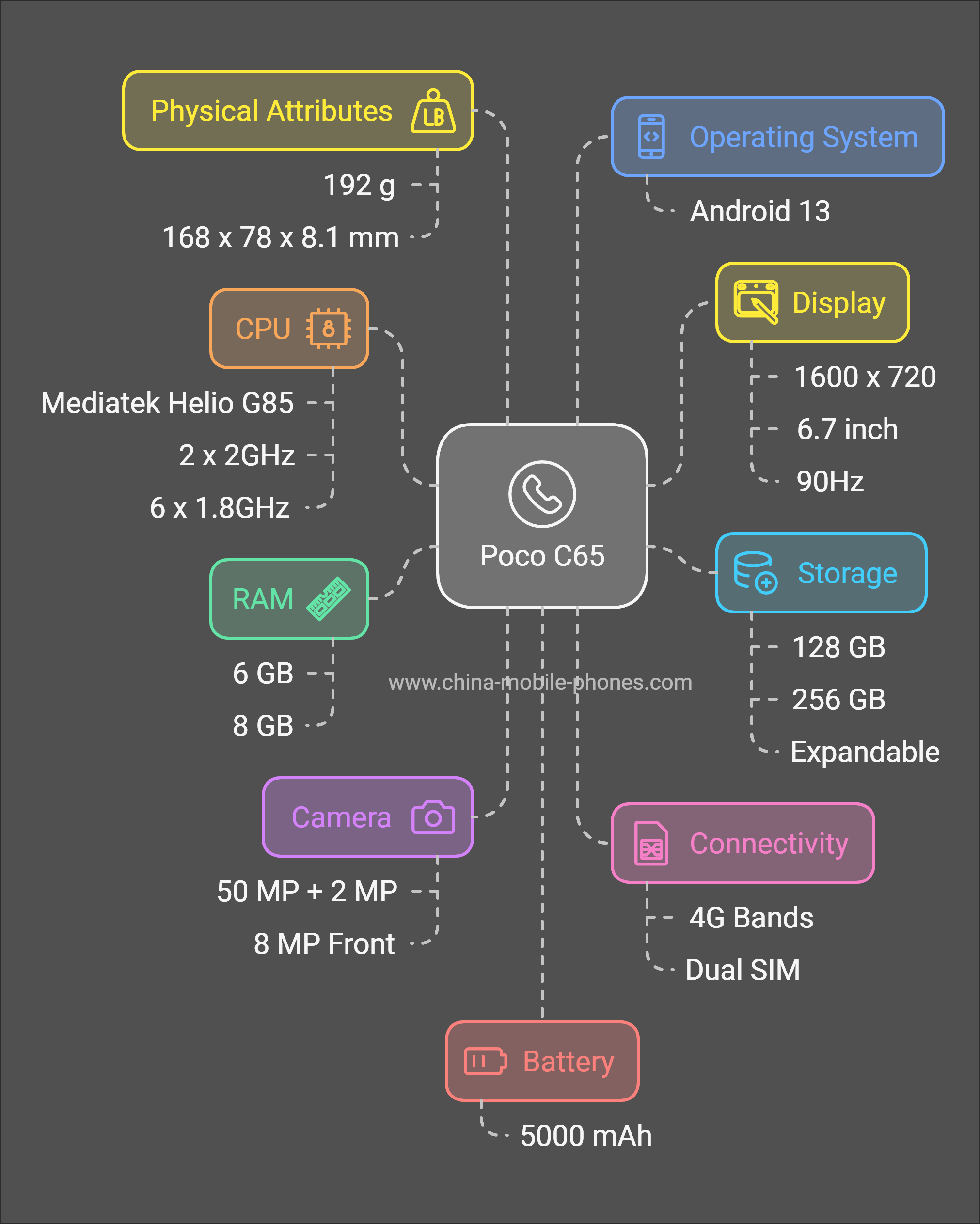 Poco C65 technical overview 