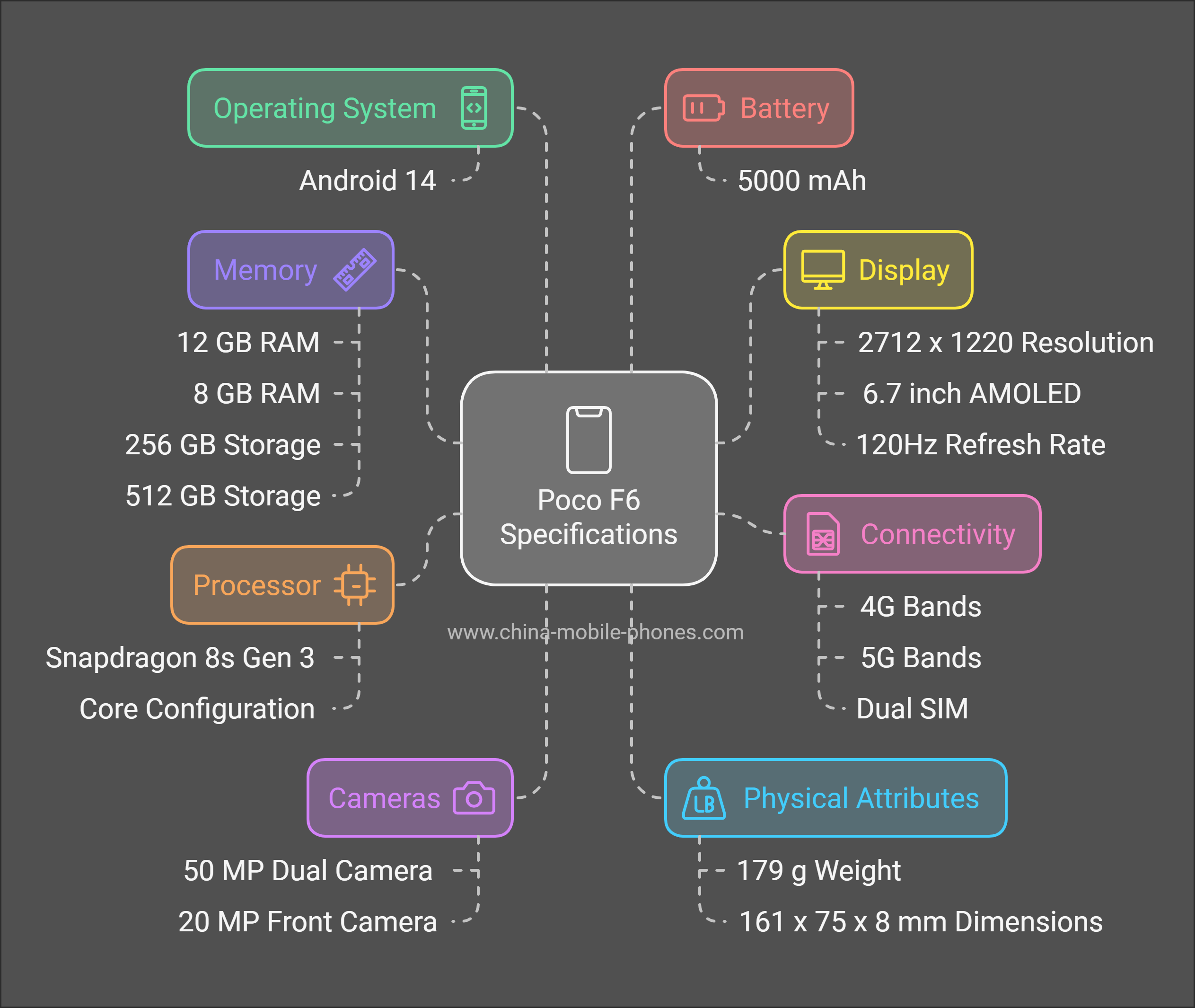 Poco F6 specifications