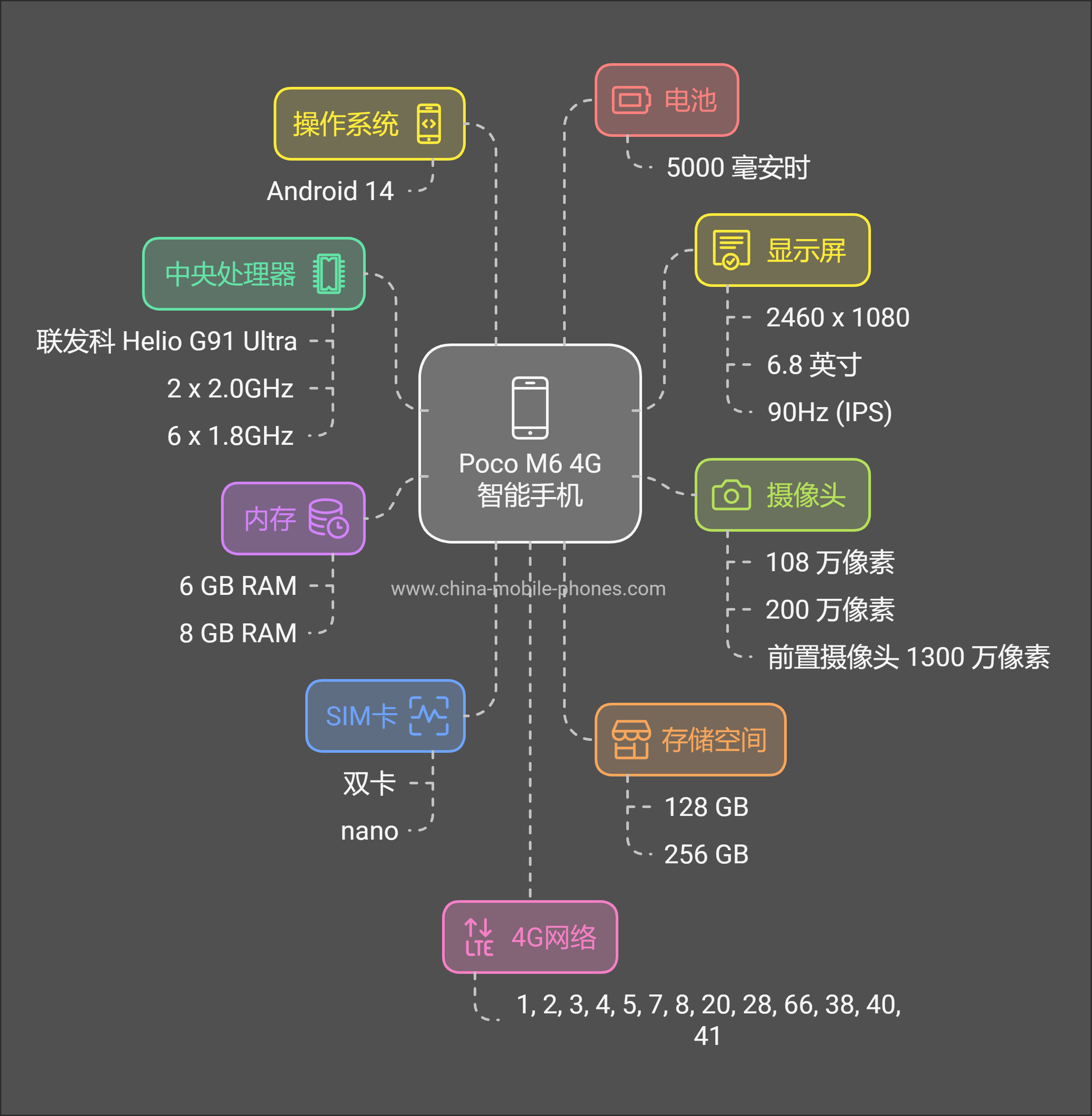 Poco M6 4G 规格