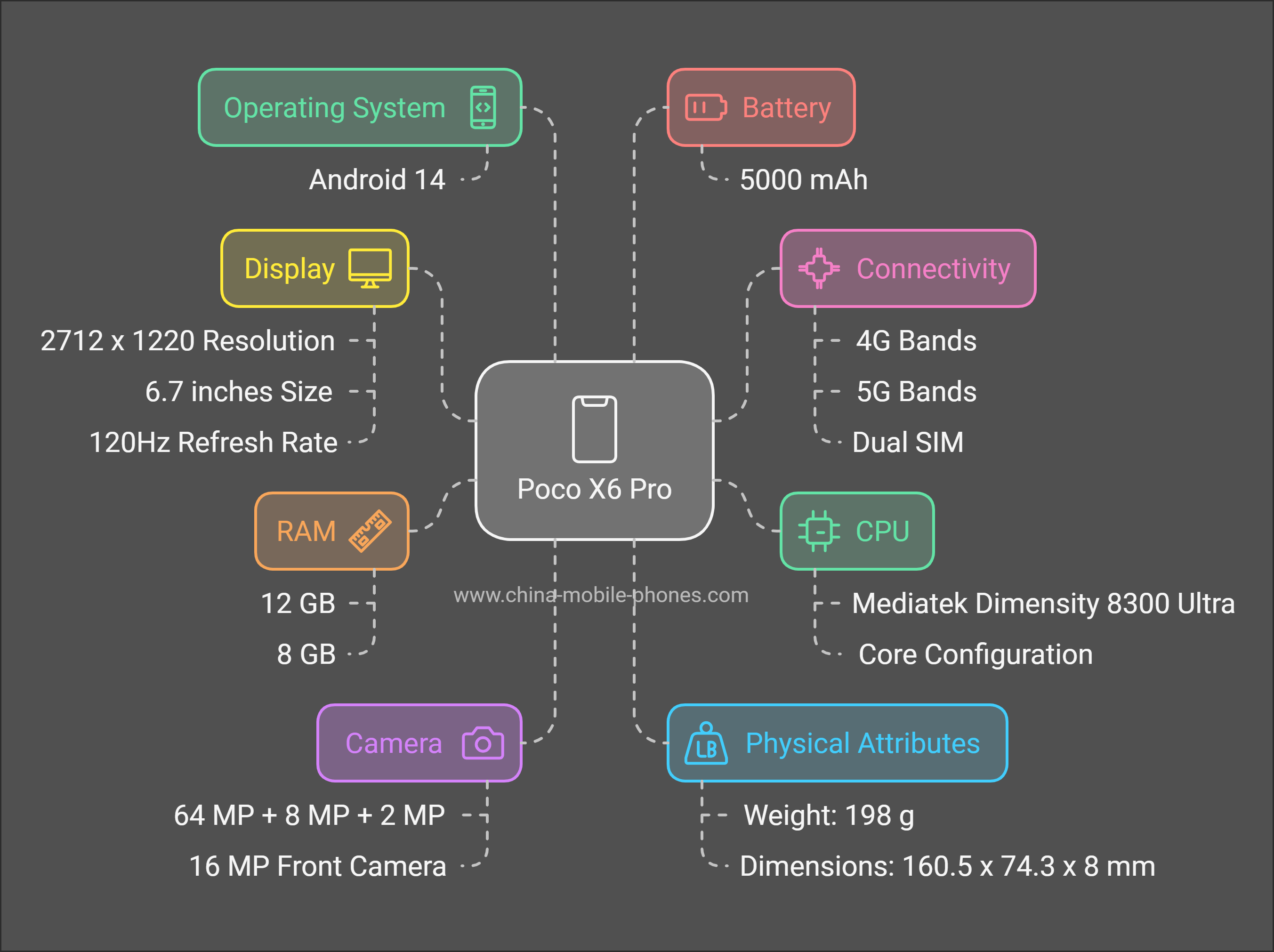 Poco X6 Pro specifications