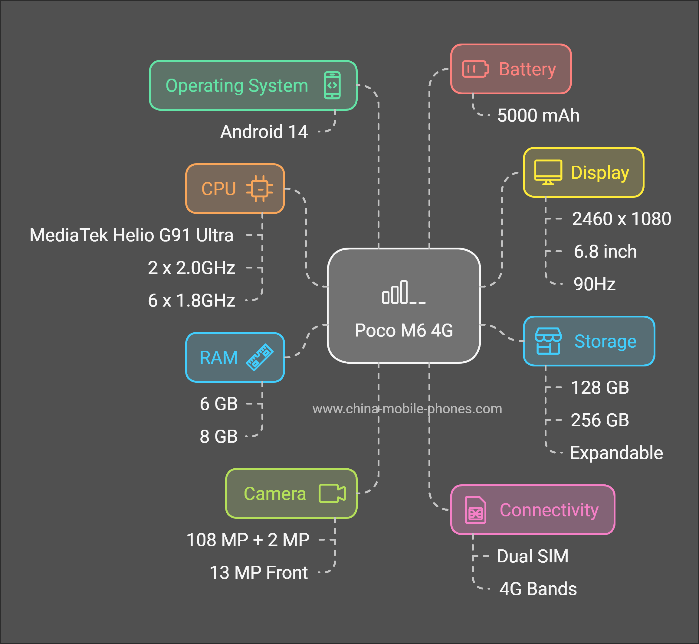 Poco M6 4G technical overview 