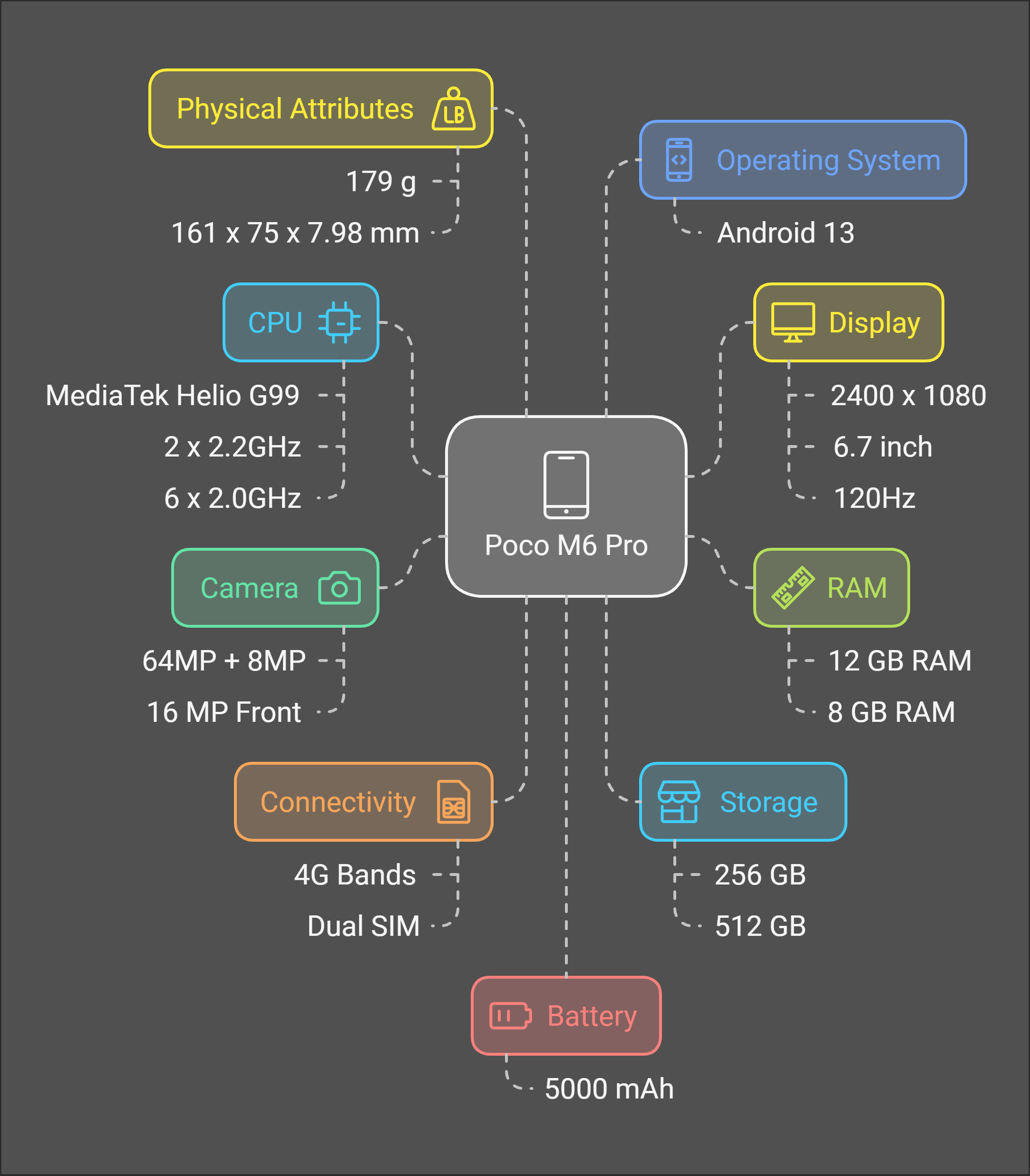 Poco M6 Pro Technical Overview