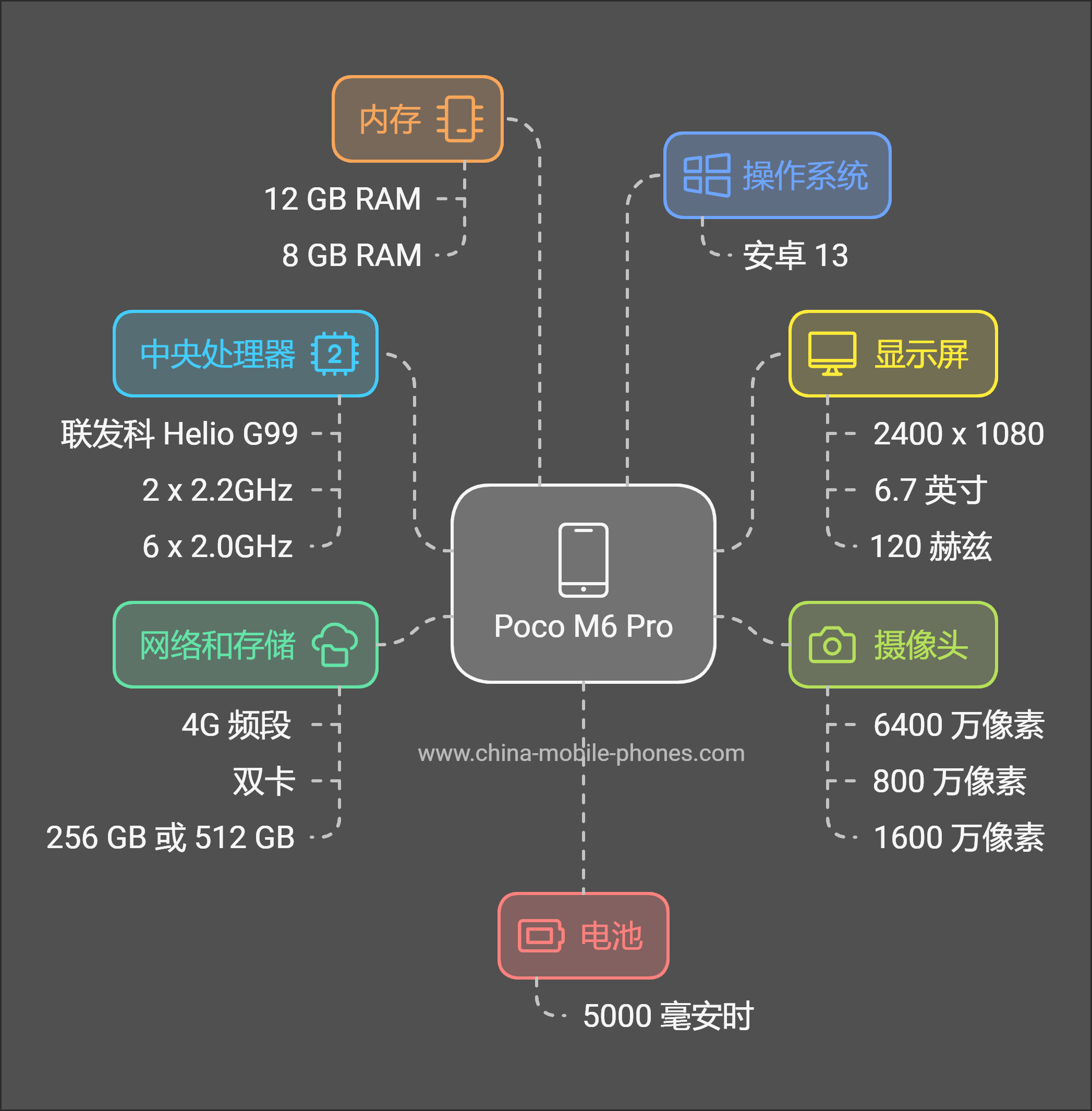 Poco M6 Pro 技术规格