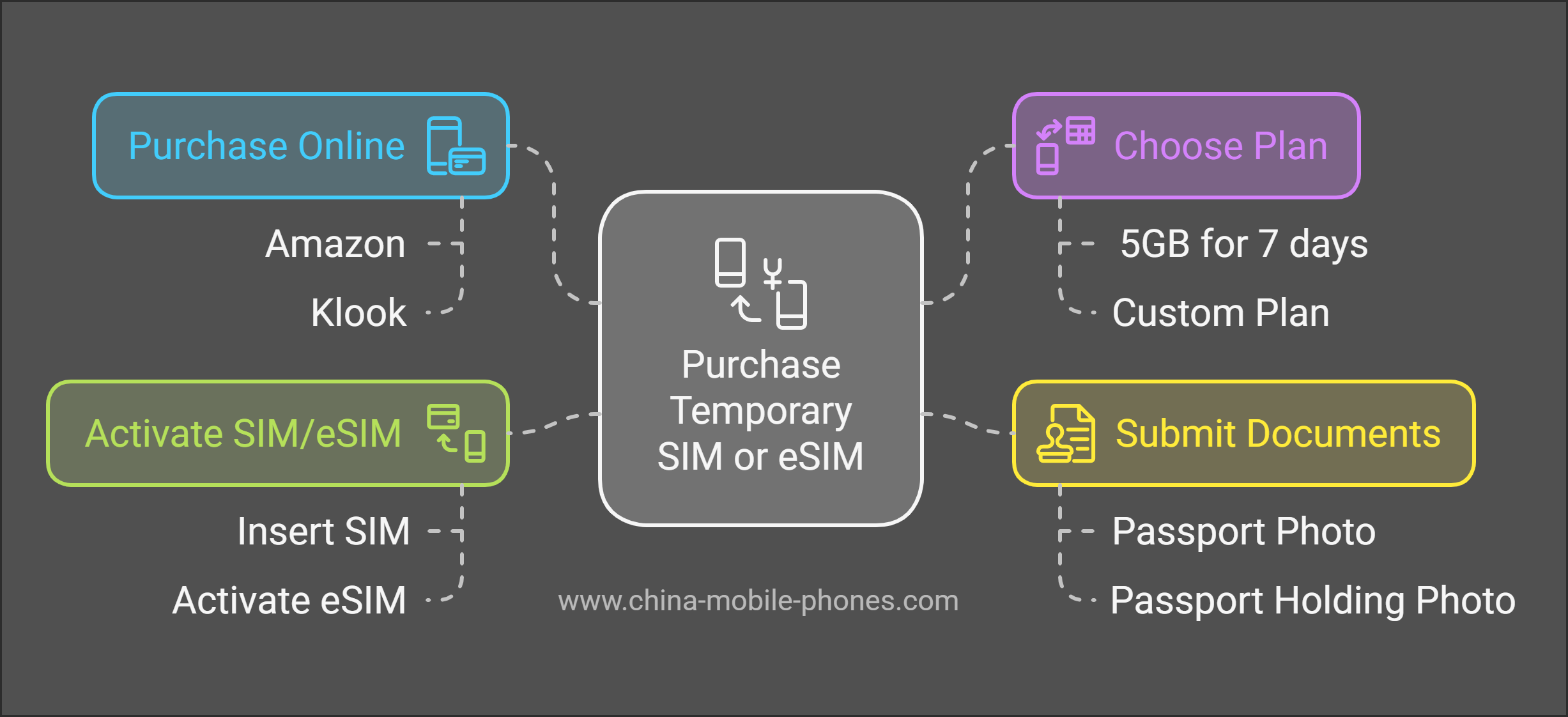 Purchase Temporary SIM or eSIM