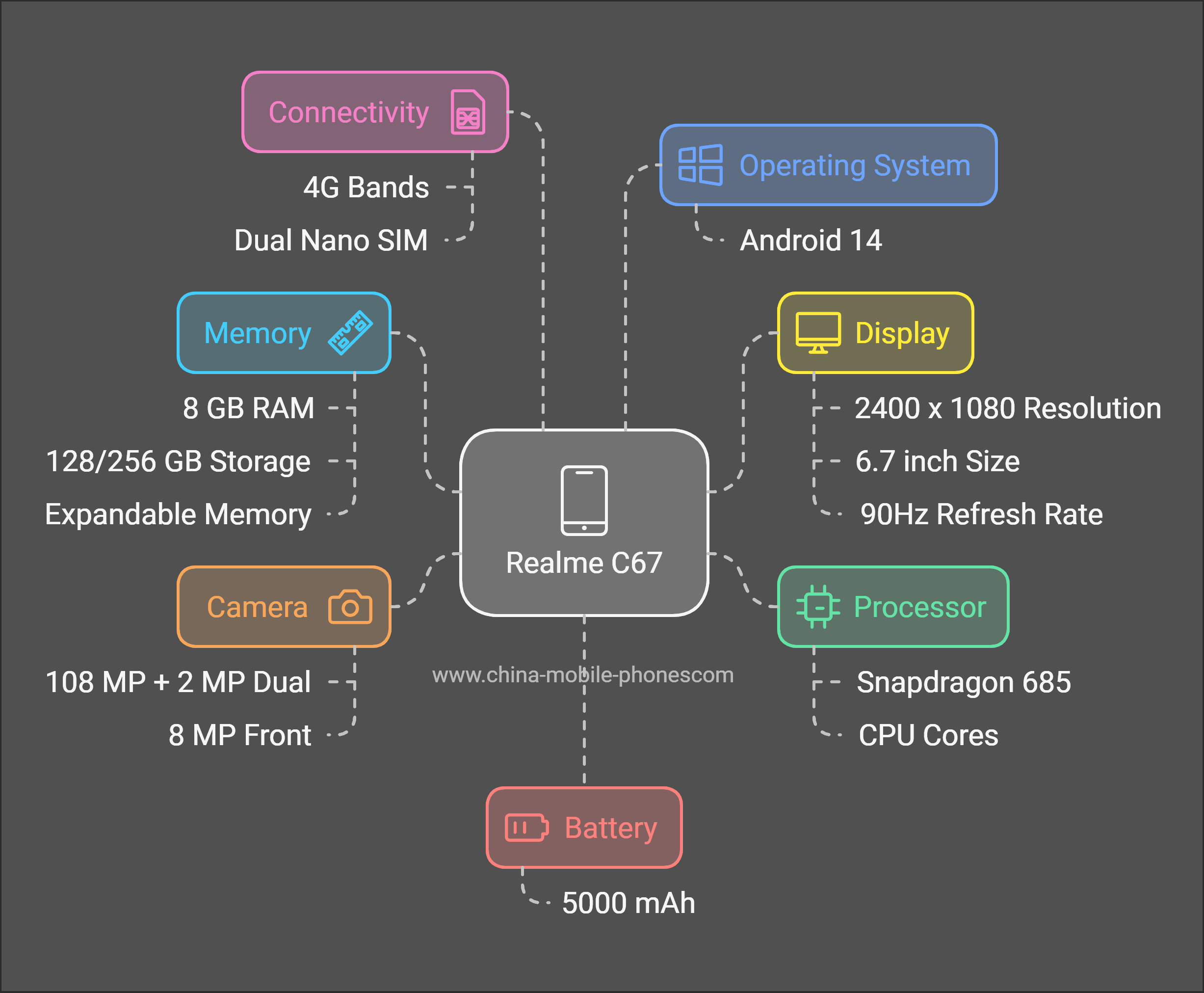 Realme C67Technical Overview 