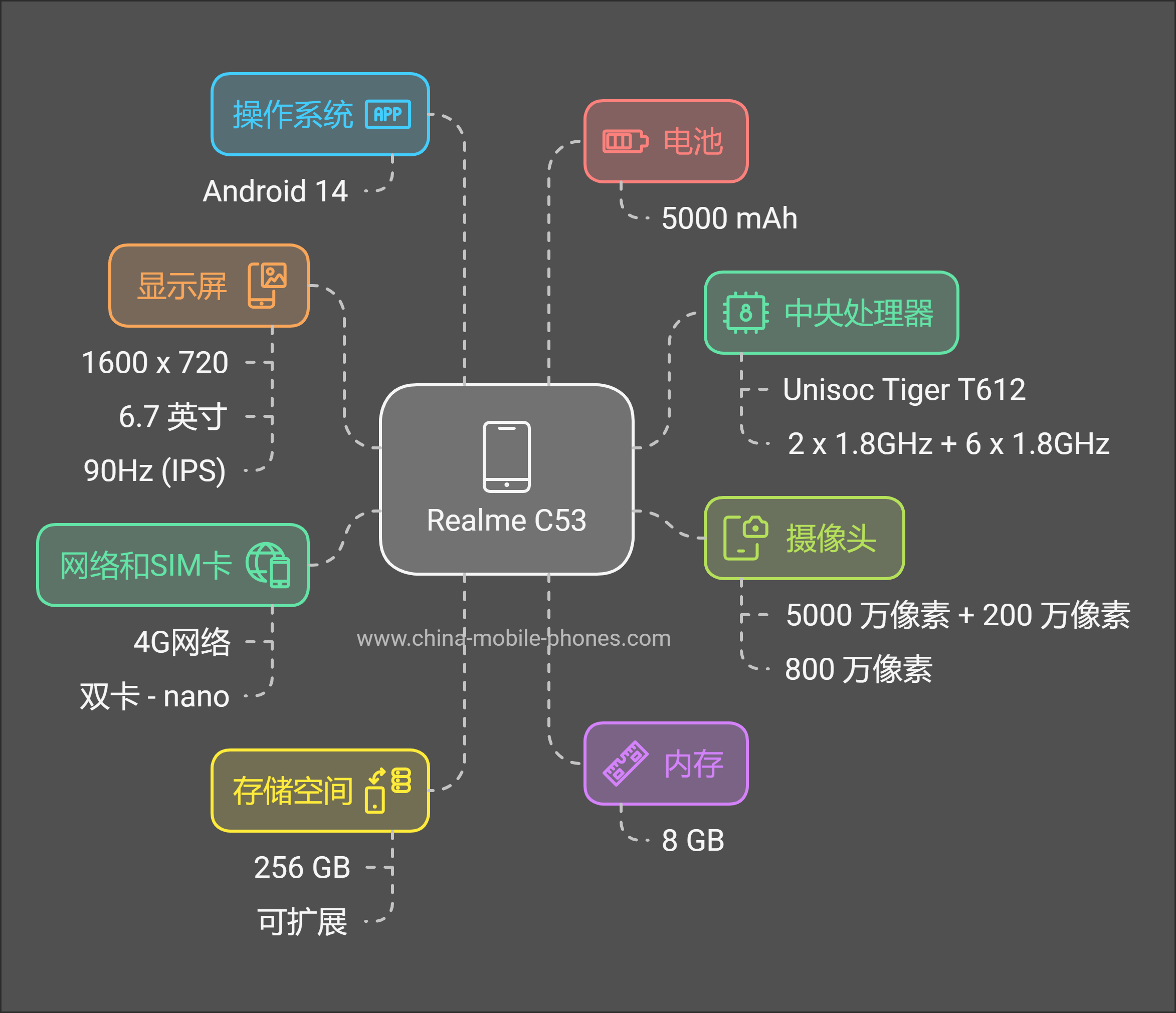 Realme C53 的规格