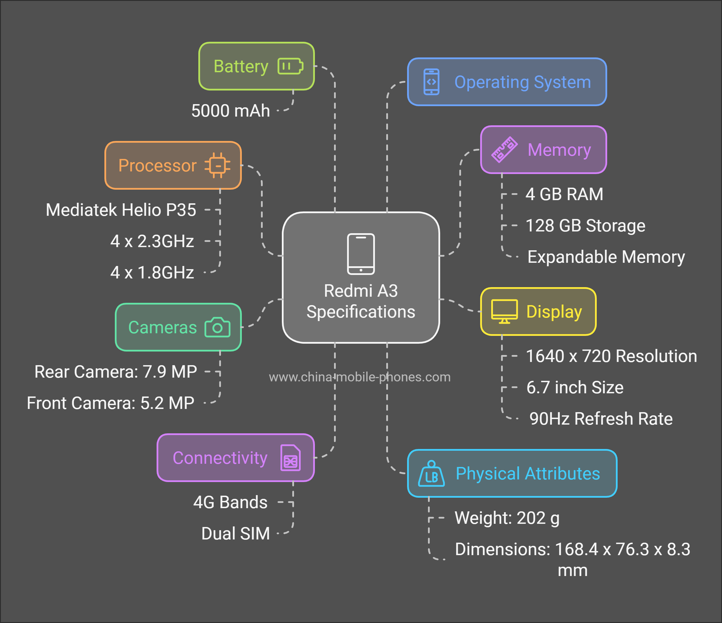 Redmi A3 phone specifications