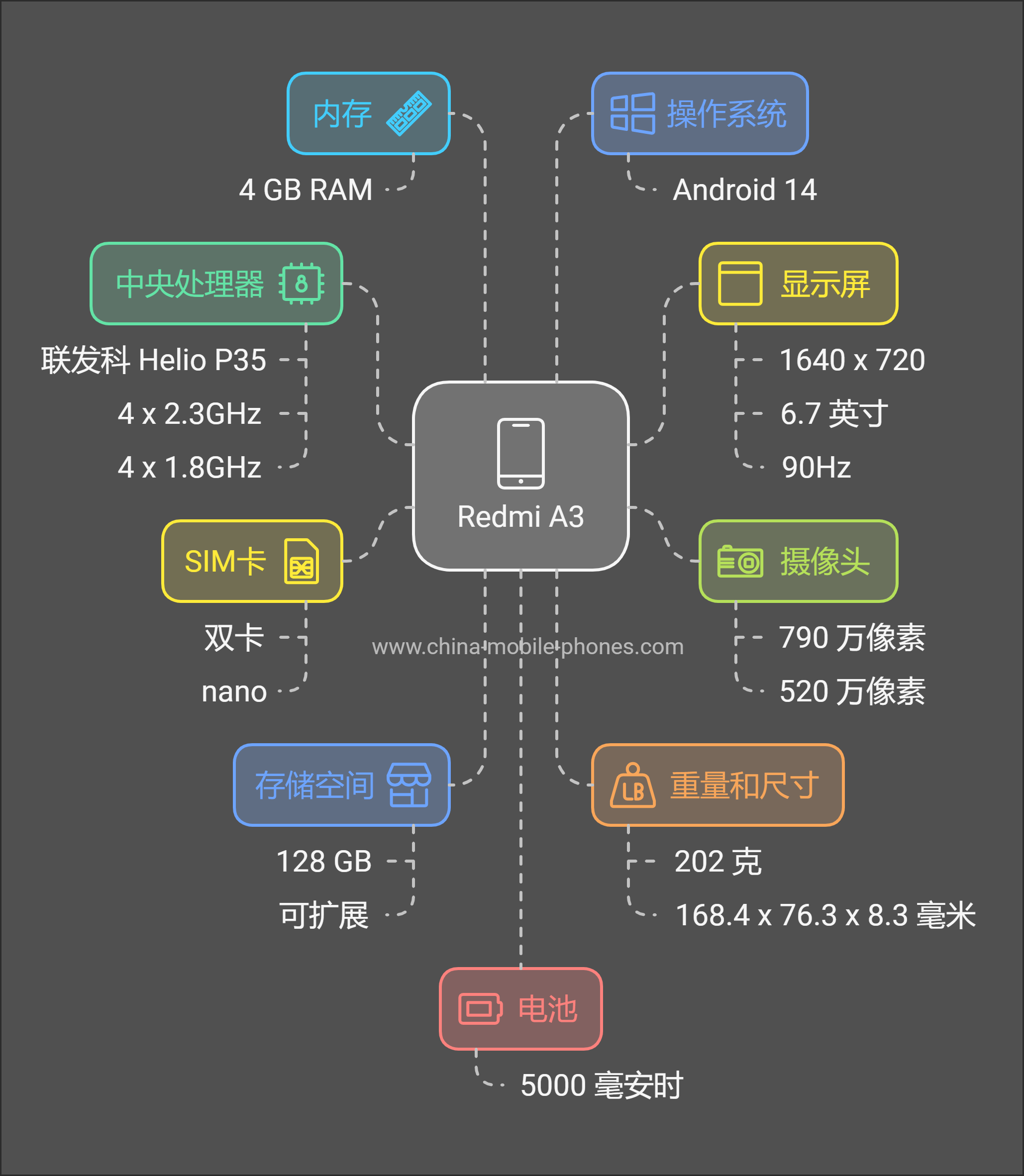 Redmi A3 规格