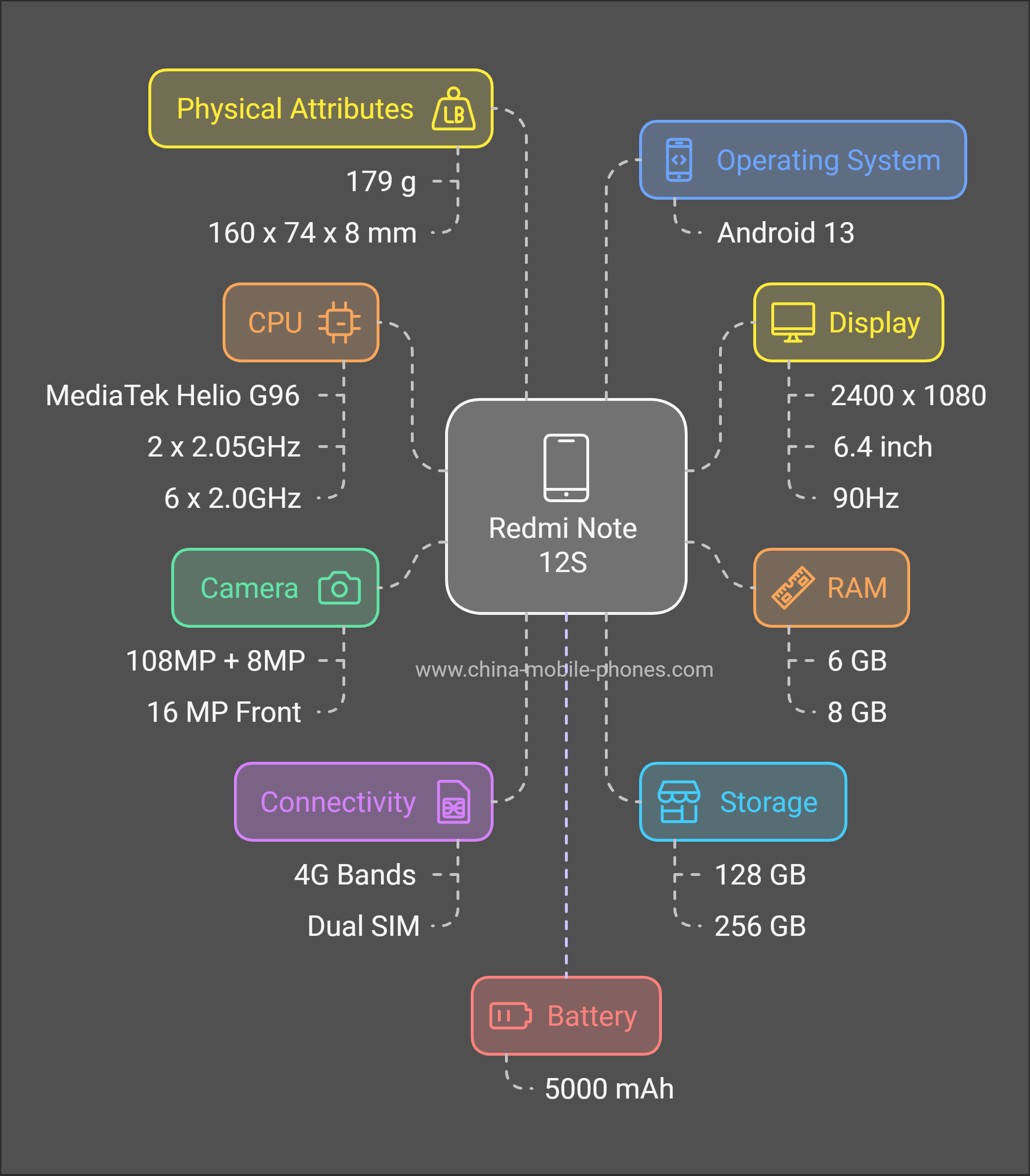 Redmi Note 12S Technical Overview