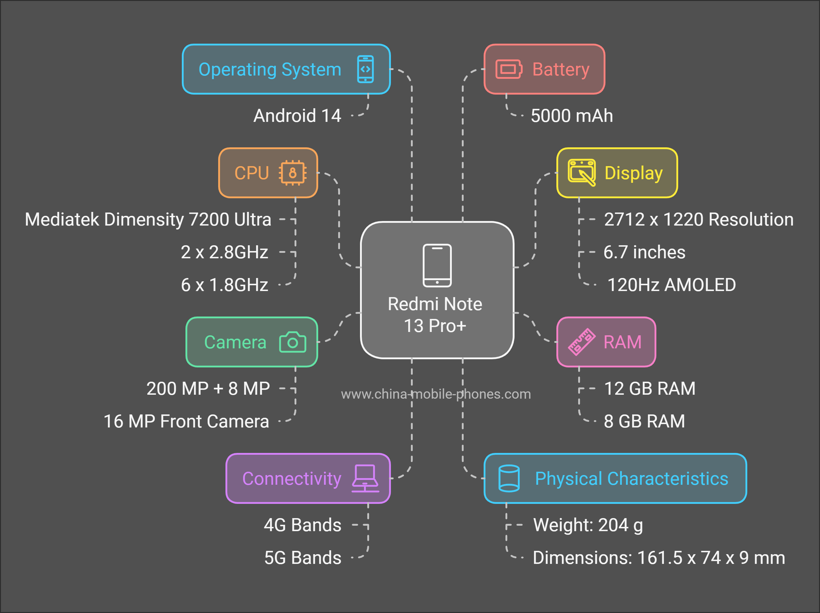 Redmi Note 13 Pro+ specifications