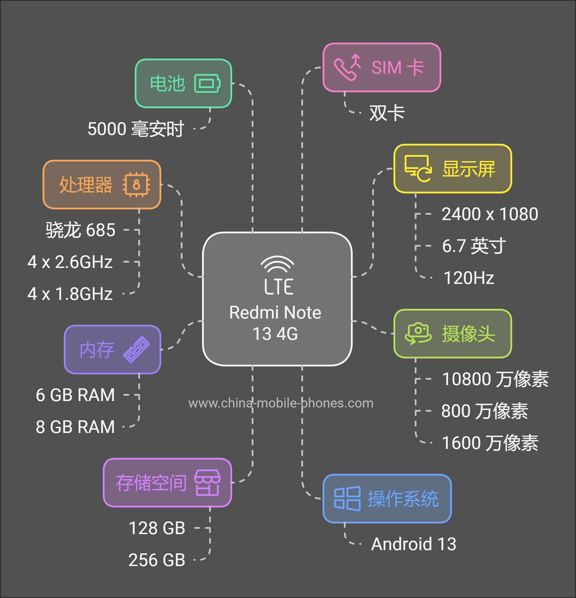 Redmi Note 13 4G 的规格