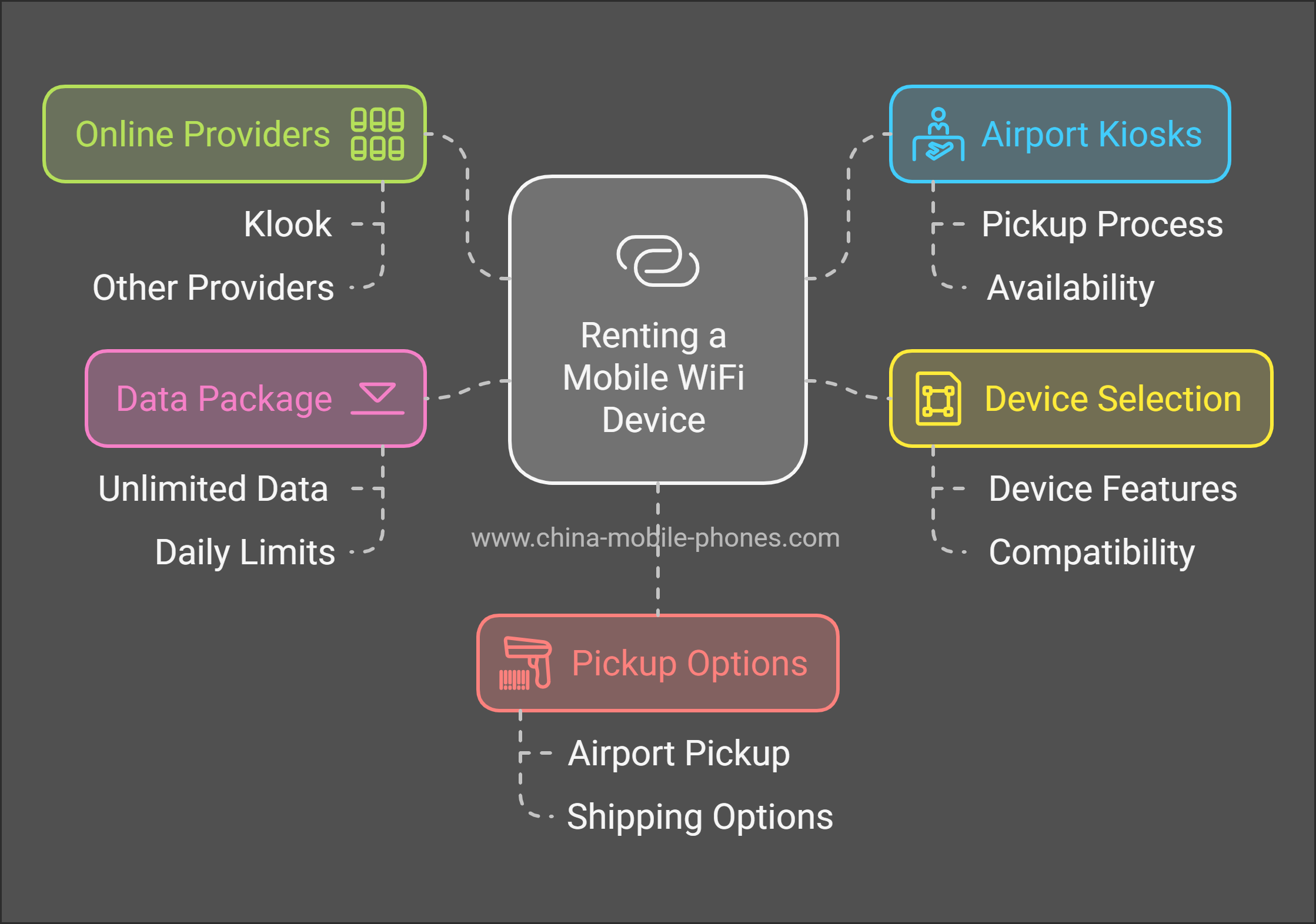 Renting a Mobile WiFi Device