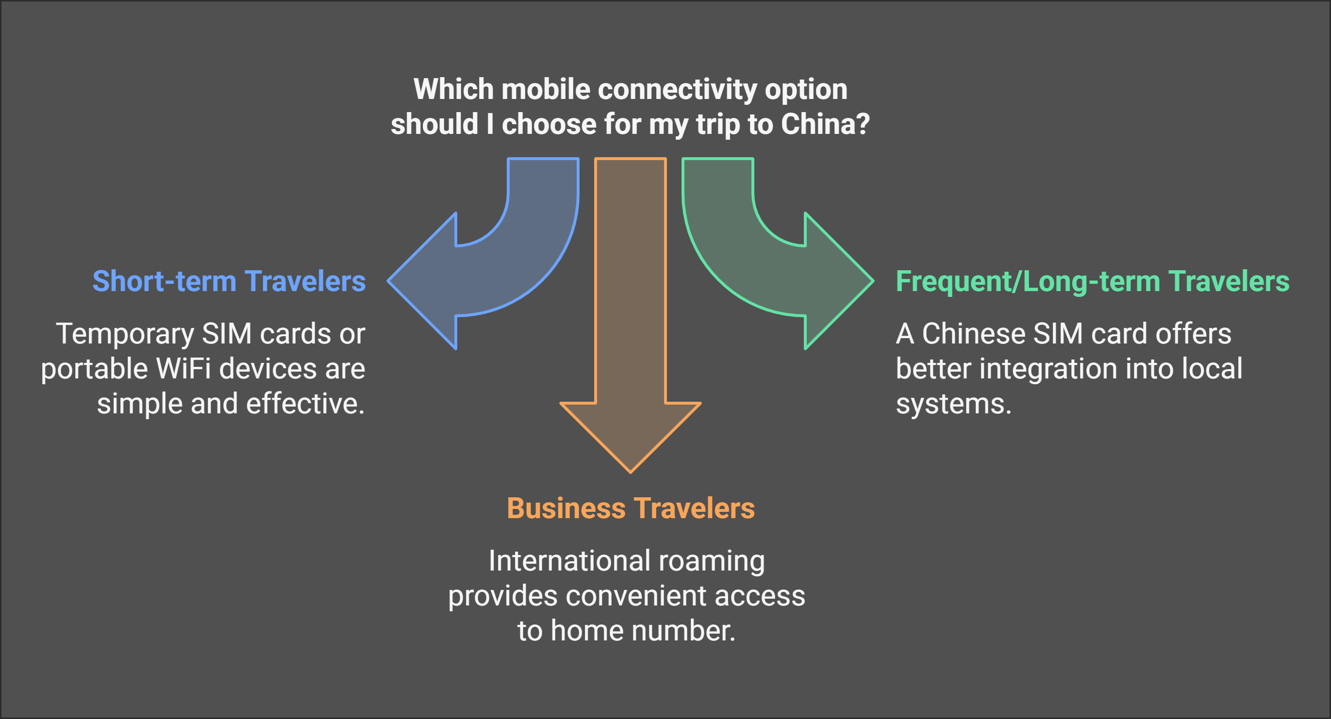 Which mobile option is best for China