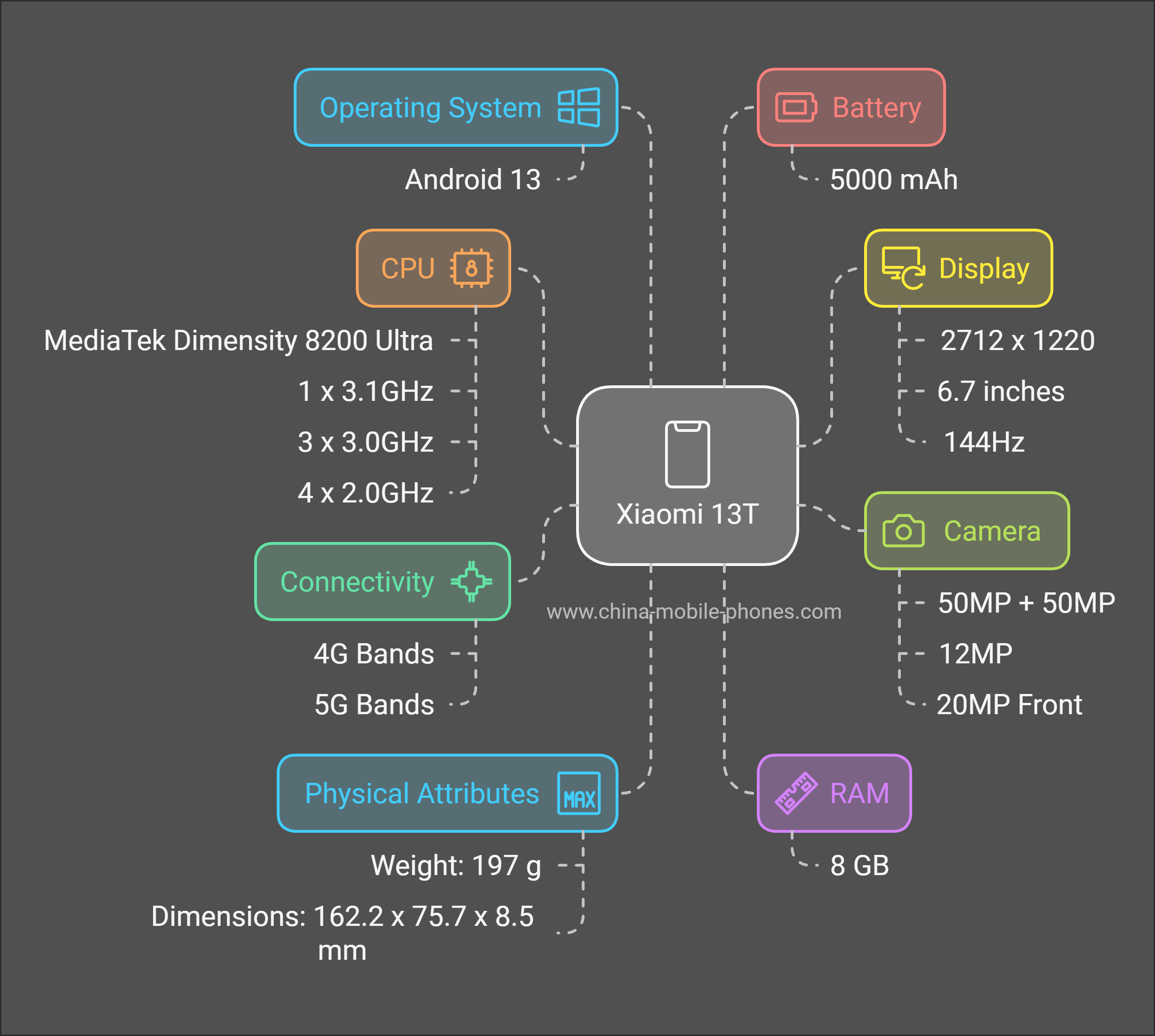 Xiaomi 13T Specifications