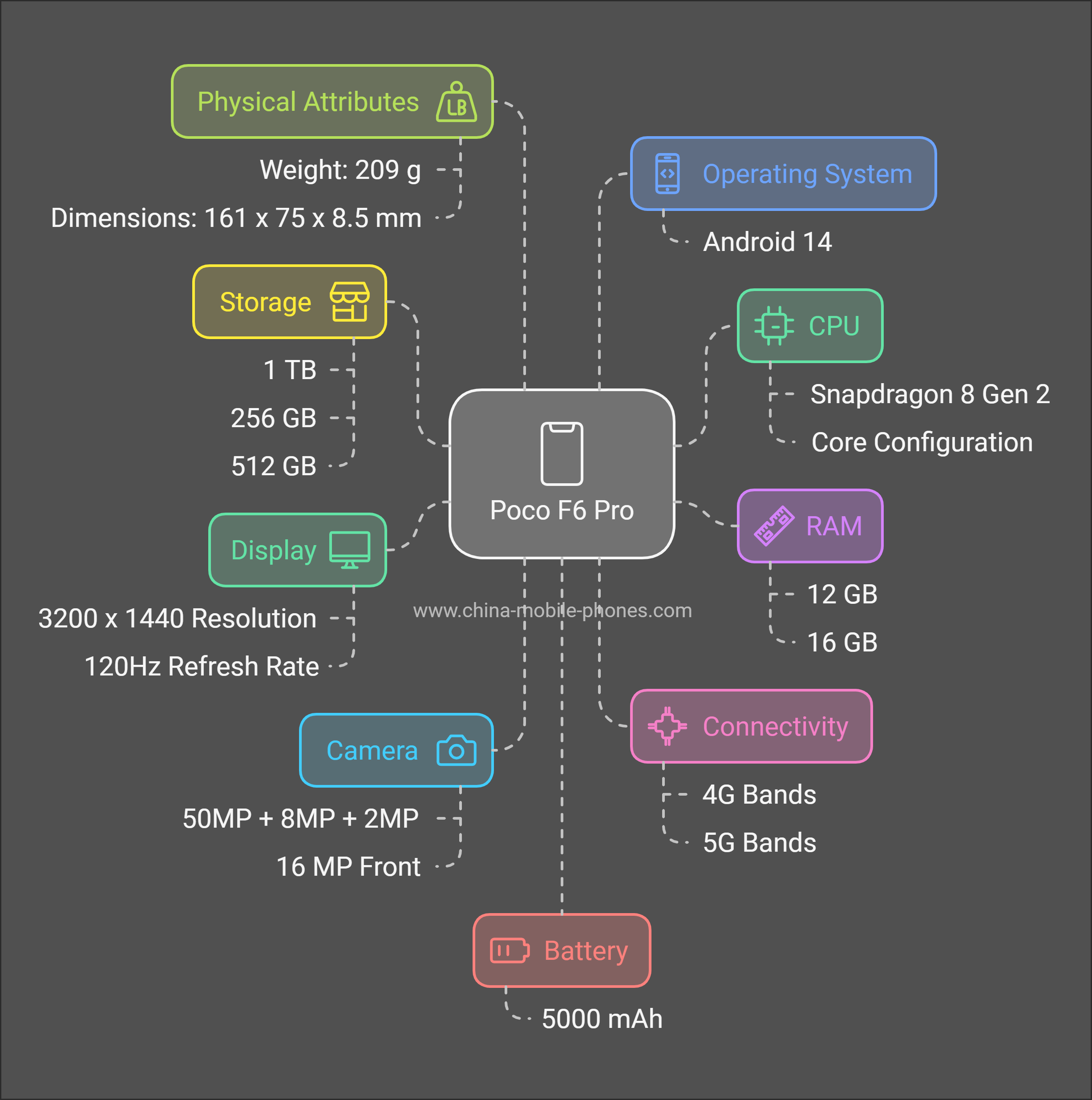 poco f6 pro specifications